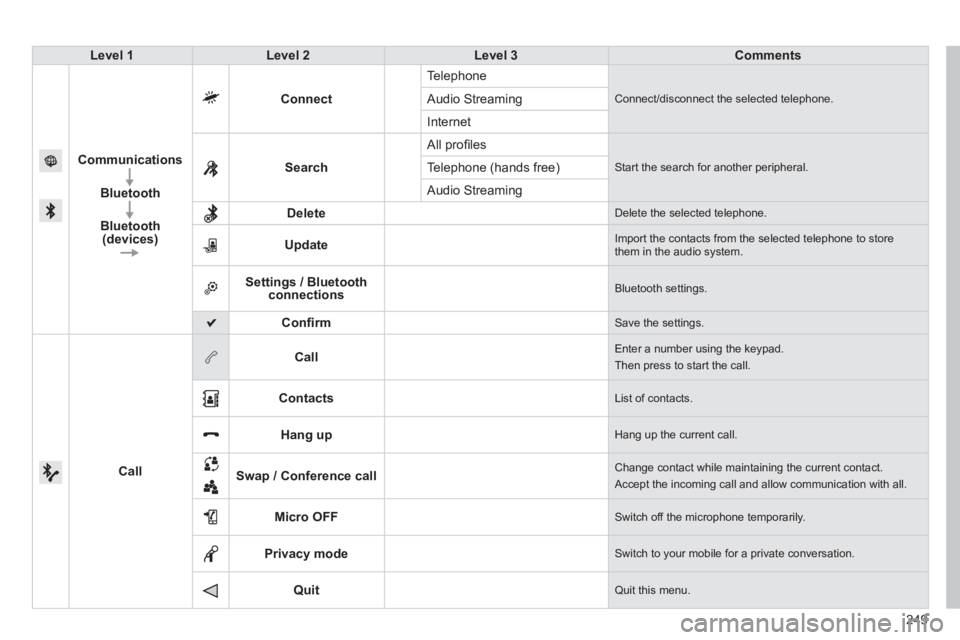 PEUGEOT 2008 2013  Owners Manual 249
Level 1Level 2Level 3Comments
Communications
Bluetooth
Bluetooth (devices)
Connect
Te l ephone
 Connect/disconnect the selected telephone.   Audio Streaming
Internet
Search  All pro
ﬁ les
 Start