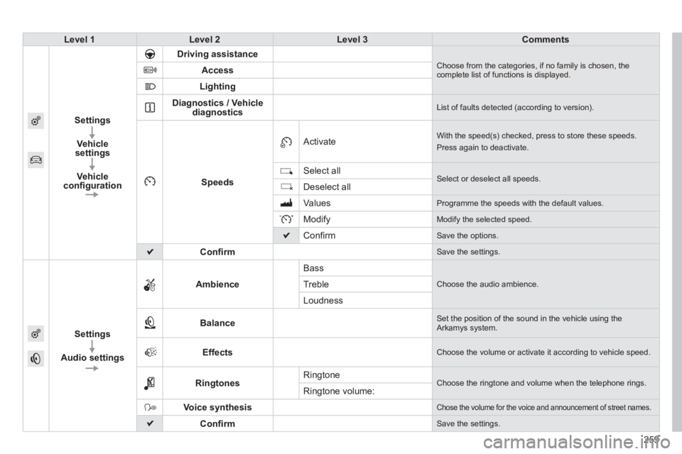 PEUGEOT 2008 2013  Owners Manual 259
Level 1Level 2Level 3Comments
Settings
Vehicle
settin
gs
Vehicleconﬁ guration
Driving assistance Choose from the categories, if no family is chosen, thecomplete list of functions is displayed. A