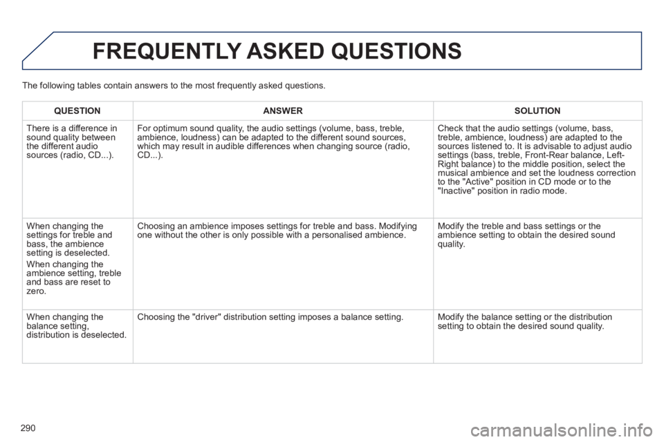 PEUGEOT 2008 2013 Owners Manual 290
FREQUENTLY ASKED QUESTIONS
QUESTIONANSWER SOLUTION
There is a difference in sound quality between
the different audiosources (radio, CD...). For optimum sound qualit
y, the audio settings (volu PEUGEOT 2008 2013 Owners Manual 290
FREQUENTLY ASKED QUESTIONS
QUESTIONANSWER SOLUTION
There is a difference in sound quality between
the different audiosources (radio, CD...). For optimum sound qualit
y, the audio settings (volu