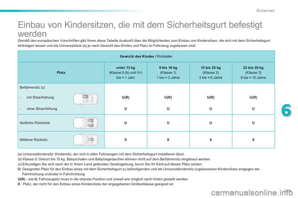 PEUGEOT 2008 2013 Betriebsanleitungen (in German) 139
6
Sicherheit
Einbau von Kindersitzen, die mit dem Sicherheitsgurt befestigt
werden
Gemäß den europäischen Vorschriften gibt Ihnen diese Tabelle Auskunft über di PEUGEOT 2008 2013 Betriebsanleitungen (in German) 139
6
Sicherheit
Einbau von Kindersitzen, die mit dem Sicherheitsgurt befestigt
werden
Gemäß den europäischen Vorschriften gibt Ihnen diese Tabelle Auskunft über di