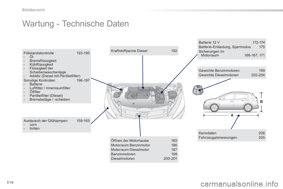 PEUGEOT 2008 2013  Betriebsanleitungen (in German) 316
Bildübersicht
  Wartung - Technische Daten  
Kenndaten 206 Fahr zeugabmessungen 205  
 
 
 Austausch der Glühlampen  159 -165 -  vorn-  hinten
Kraftstoffpanne Diesel  192  
Öffnen der Motorhaub