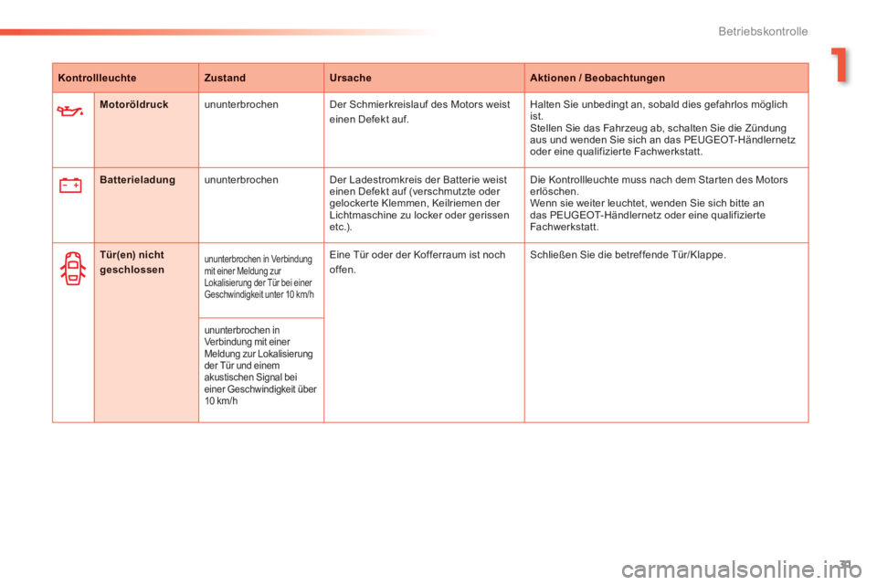 PEUGEOT 2008 2013  Betriebsanleitungen (in German) 1
31
Betriebskontrolle
KontrollleuchteZustandUrsacheAktionen / Beobachtungen
Motoröldruck 
 ununterbrochen  Der Schmierkreislauf des Motors weist einen Defekt auf.   Halten Sie unbedingt an, sobald d