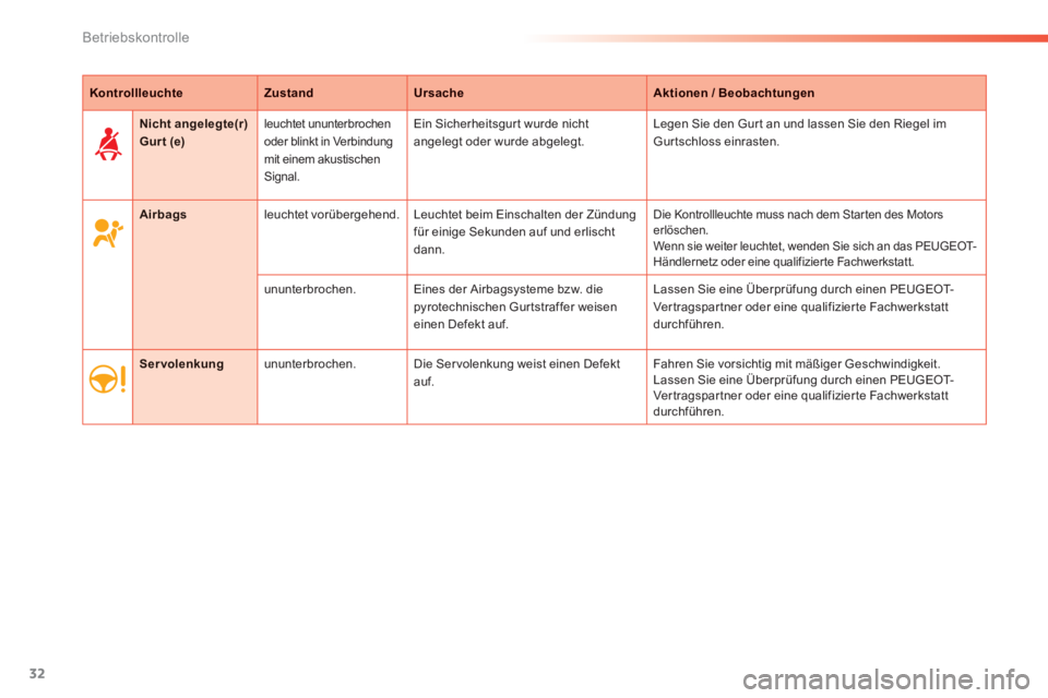 PEUGEOT 2008 2013  Betriebsanleitungen (in German) 32
Betriebskontrolle
KontrollleuchteZustandUrsacheAktionen / Beobachtungen
Airbagsleuchtet vorübergehend   .Leuchtet beim Einschalten der Zündungfür einige Sekunden auf und erlischt dann. 
Die Kont