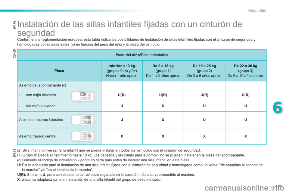 PEUGEOT 2008 2013 Manual del propietario (in Spanish) 139
6
Seguridad
Instalación de las sillas infantiles fijadas con un cinturón de
seguridad
Conforme a la reglamentación europea, esta tabla indica las posibilidades de PEUGEOT 2008 2013 Manual del propietario (in Spanish) 139
6
Seguridad
Instalación de las sillas infantiles fijadas con un cinturón de
seguridad
Conforme a la reglamentación europea, esta tabla indica las posibilidades de