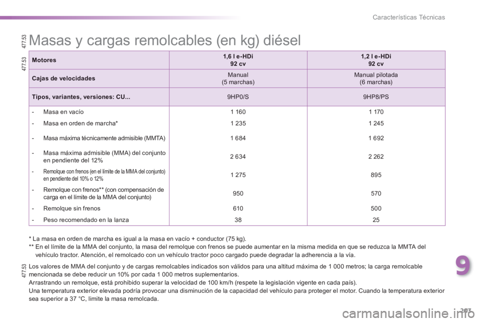 PEUGEOT 2008 2013 Manual del propietario (in Spanish) 9
203
Características Técnicas
Los valores de MMA del conjunto y de cargas remolcables indicados son válidos para una altitud máxima de 1 000 metros; la carga remolcable
mencionada se debe red PEUGEOT 2008 2013 Manual del propietario (in Spanish) 9
203
Características Técnicas
Los valores de MMA del conjunto y de cargas remolcables indicados son válidos para una altitud máxima de 1 000 metros; la carga remolcable
mencionada se debe red