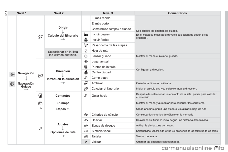PEUGEOT 2008 2013 Manual del propietario (in Spanish) Nivel 1Nivel 2Nivel 3Comentarios
Nave
gación
Nave
gación Guiado
Dirigir
Cálculo del itinerari
o
El más rápido
Seleccionar los criterios de guiado.
En el mapa se muestra el trayecto seleccion PEUGEOT 2008 2013 Manual del propietario (in Spanish) Nivel 1Nivel 2Nivel 3Comentarios
Nave
gación
Nave
gación Guiado
Dirigir
Cálculo del itinerari
o
El más rápido
Seleccionar los criterios de guiado.
En el mapa se muestra el trayecto seleccion