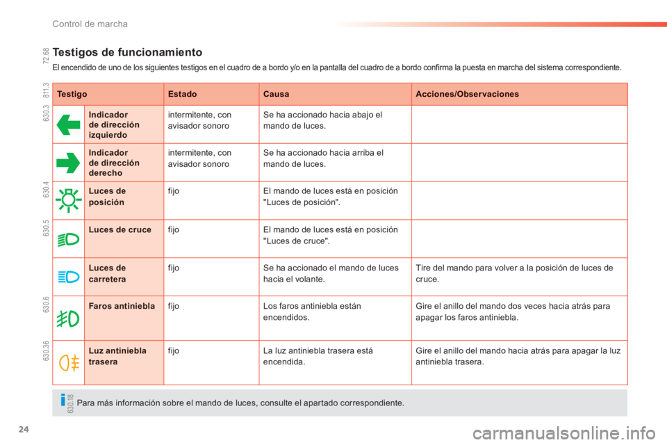 PEUGEOT 2008 2013 Manual del propietario (in Spanish) 24
Control de marcha
Te s t igos de funcionamiento
El encendido de uno de los siguientes testigos en el cuadro de a bordo y/o en la pantalla del cuadro de a bordo confirma la puesta en marcha del sist PEUGEOT 2008 2013 Manual del propietario (in Spanish) 24
Control de marcha
Te s t igos de funcionamiento
El encendido de uno de los siguientes testigos en el cuadro de a bordo y/o en la pantalla del cuadro de a bordo confirma la puesta en marcha del sist