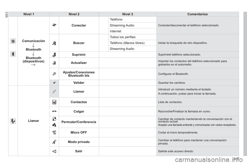 PEUGEOT 2008 2013 Manual del propietario (in Spanish) 249
Nivel 1Nivel 2Nivel 3Comentarios
Comunicación
Bluetooth
Bluetooth (dispositivos)
Conectar
Teléfono
Conectar/desconectar el teléfono seleccionado.Streaming Audio
Internet
BuscarTodos los per
f PEUGEOT 2008 2013 Manual del propietario (in Spanish) 249
Nivel 1Nivel 2Nivel 3Comentarios
Comunicación
Bluetooth
Bluetooth (dispositivos)
Conectar
Teléfono
Conectar/desconectar el teléfono seleccionado.Streaming Audio
Internet
BuscarTodos los per
f