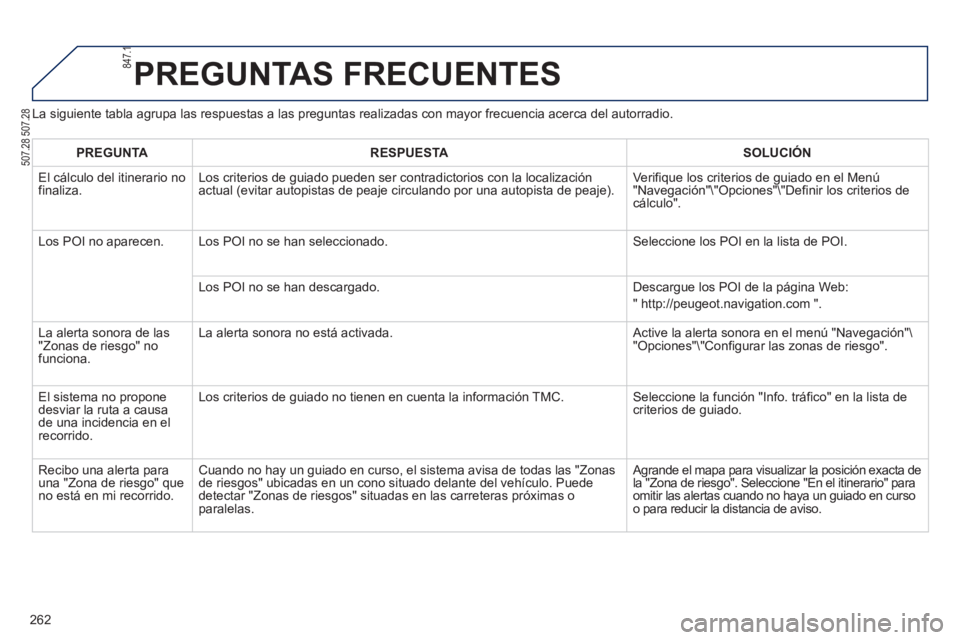 PEUGEOT 2008 2013 Manual del propietario (in Spanish) La siguiente tabla agrupa las respuestas a las preguntas realizadas con mayor frecuencia acerca del autorradio.
PREGUNTAS FRECUENTES
262
PREGUNTARESPUESTASOLUCIÓN
El
cálculo del itinerario nofin PEUGEOT 2008 2013 Manual del propietario (in Spanish) La siguiente tabla agrupa las respuestas a las preguntas realizadas con mayor frecuencia acerca del autorradio.
PREGUNTAS FRECUENTES
262
PREGUNTARESPUESTASOLUCIÓN
El
cálculo del itinerario nofin