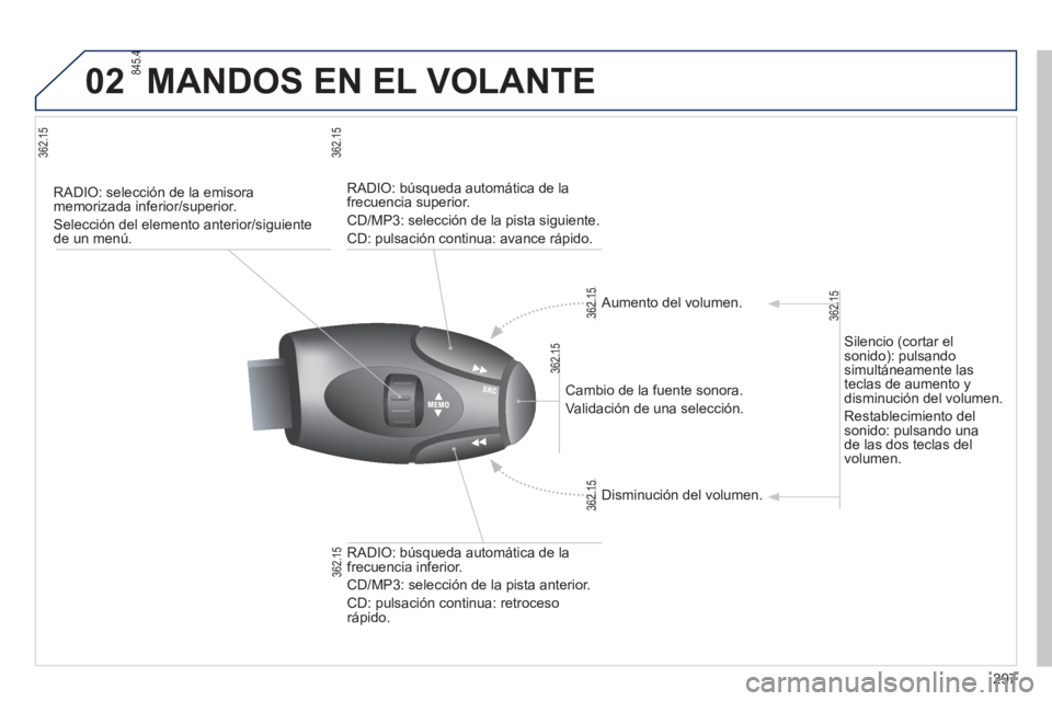 PEUGEOT 2008 2013  Manual del propietario (in Spanish) 02MANDOS EN EL VOLANTE
297
   
 
RADIO: selección de la emisora memorizada inferior/superior. 
  Selección del elemento anterior/si
guientede un menú.  
   
Cambio de la fuente sonora. 
V
alidació