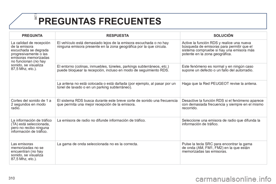 PEUGEOT 2008 2013  Manual del propietario (in Spanish) PREGUNTAS FRECUENTES 
PREGUNTARESPUESTASOLUCIÓN
  La calidad de rece
pciónde la emisoraescuchada se degrada progresivamente o lasemisoras memorizadasno funcionan (no hay sonido, se visualiza87,5 Mhz