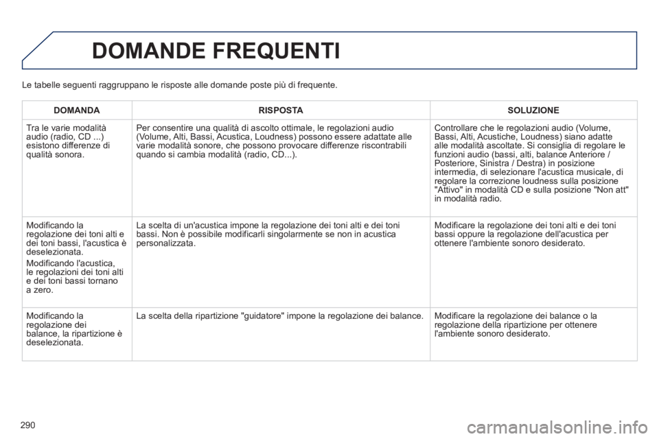 PEUGEOT 2008 2013  Manuale duso (in Italian) 290
DOMANDE FREQUENTI 
DOMANDA RISPOSTASOLUZIONE
  Tr
a le varie modalità 
audio (radio, CD ...)esistono differenze diqualità sonora.Per consentire una qualità di ascolto ottimale, le re
golazioni 