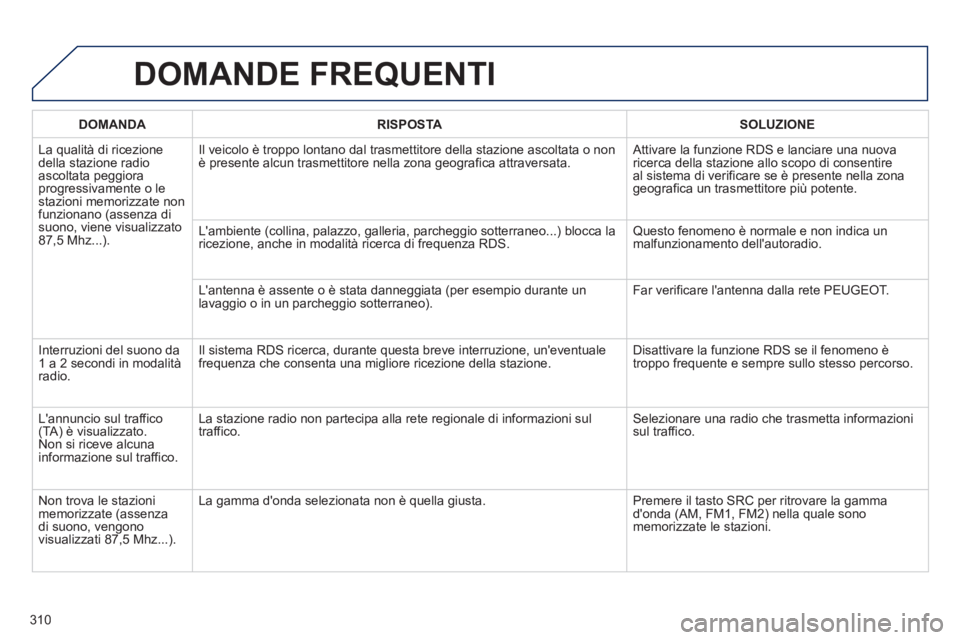 PEUGEOT 2008 2013  Manuale duso (in Italian) DOMANDE FREQUENTI 
   
 
DOMANDA 
 
 RISPOSTA  
 SOLUZIONE  
 
  La qualità di ricezione
della stazione radioascoltata peggioraprogressivamente o lestazioni memorizzate non funzionano (assenza disuon