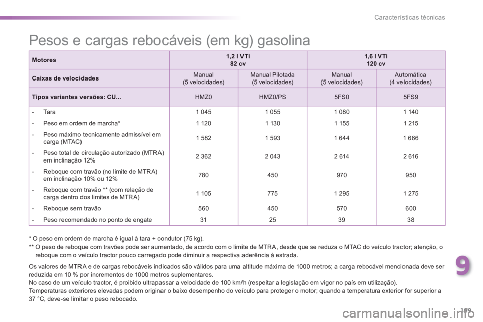 PEUGEOT 2008 2013  Manual de utilização (in Portuguese) 9
199
Características técnicas
   
*  
 O peso em ordem de marcha é igual à tara + condutor (75 kg).
   
**   
 O peso de reboque com travões pode ser aumentado, de acordo com o limite de MTR A, 