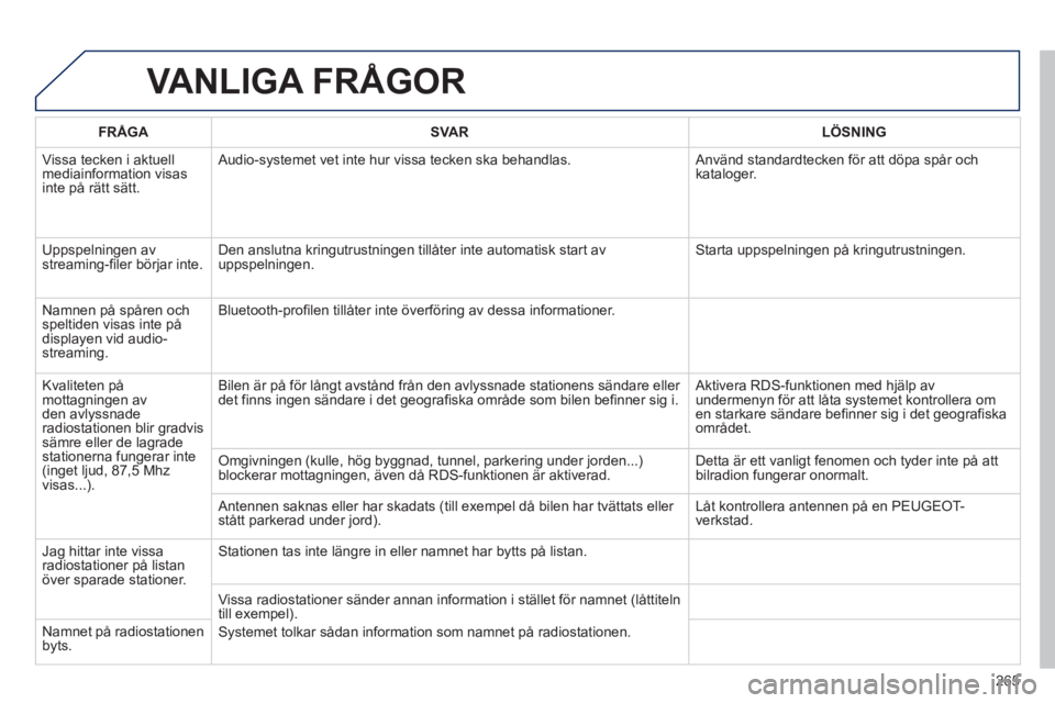 PEUGEOT 2008 2013  Bruksanvisningar (in Swedish) VANLIGA FRÅGOR 
265
FRÅGA   
   
 SVAR  
 LÖSNING  
 
  Vi
ssa tecken i aktuellmediainformation visasinte på rätt sätt.   Audio-s
ystemet vet inte hur vissa tecken ska behandlas.   Använd stand