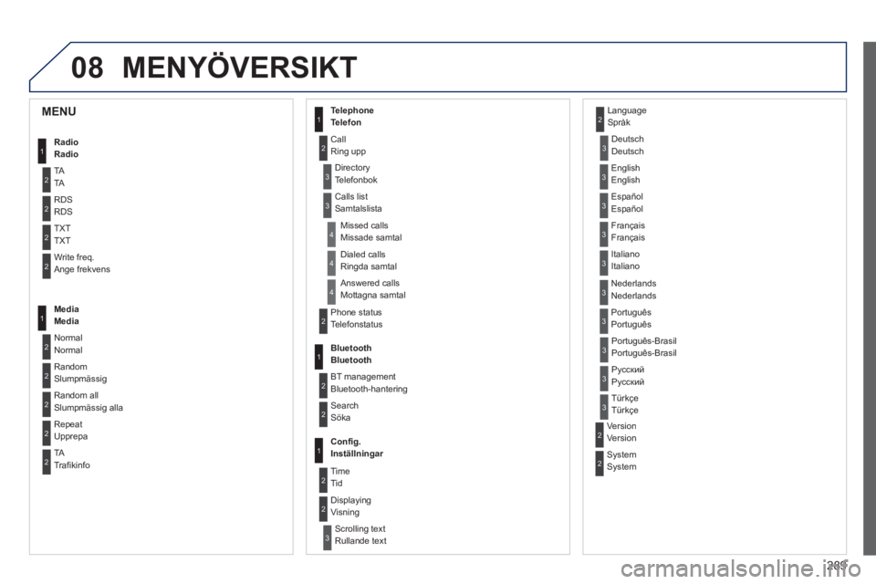 PEUGEOT 2008 2013  Bruksanvisningar (in Swedish) 08
289
MENYÖVERSIKT 
1
2
2
2
2
1
2
2
2
1
2
2
2
2
3
3
1
2
2
4
4
4
1
2
3
2
3
3
3
3
3
3
3
2
2
3
3
3
MENU 
Radio
TA 
RDS
TXT
Write freq.Ange frekvens
Media Media 
Normal 
Normal 
R
andomSlumpmässig 
R
a