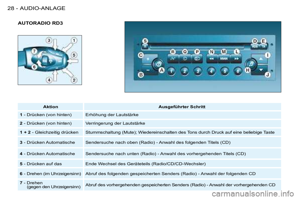 PEUGEOT 206 2008  Betriebsanleitungen (in German) AUDIO-ANLAGE
28 -
AUTORADIO RD3
Aktion  Ausgeführter Schritt
1  - Drücken (von hinten)  Erhöhung der Lautstärke 
2  - Drücken (von hinten) Verringerung der Lautstärke 
1 + 2  - Gleichzeitig drü
