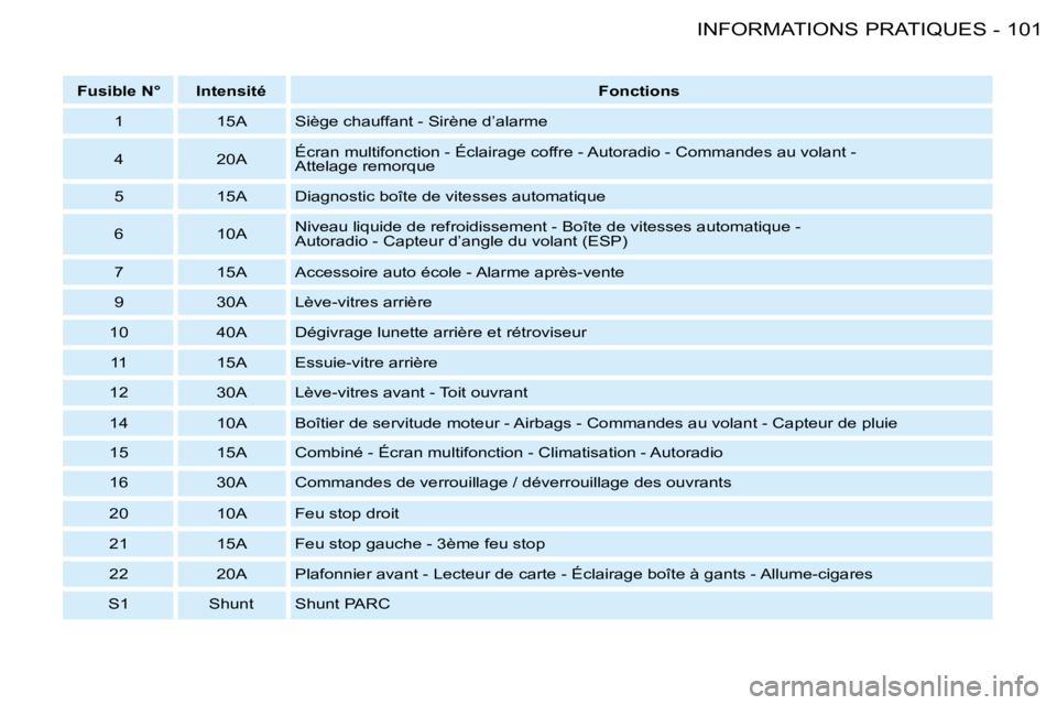 PEUGEOT 206 2008  Manuel du propriétaire (in French) 101
INFORMATIONS PRATIQUES
-
Fusible N° Intensité Fonctions
1  15A Siège chauffant - Sirène d’alarme 
4 20A Écran multifonction - Éclairage coffre - Autoradio - Commandes au vola
nt -  
Attela