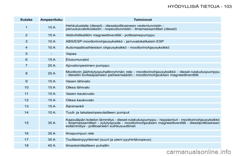 PEUGEOT 206 2008 Omistajan Käsikirja (in Finnish) 103
HYÖDYLLISIÄ TIETOJA
-
Sulake Ampeeriluku Toiminnot
1 10 A Hehkutuslaite (diesel) - dieselpolttoaineen vedentunnistin -
peruutusvalokosketin - nopeustunnistin - ilmamassamittari (diesel)
2 15 PEUGEOT 206 2008 Omistajan Käsikirja (in Finnish) 103
HYÖDYLLISIÄ TIETOJA
-
Sulake Ampeeriluku Toiminnot
1 10 A Hehkutuslaite (diesel) - dieselpolttoaineen vedentunnistin -
peruutusvalokosketin - nopeustunnistin - ilmamassamittari (diesel)
2 15