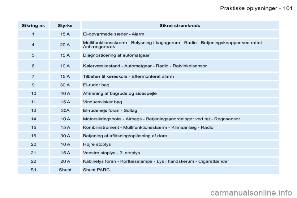 PEUGEOT 206 2007.5  Brugsanvisning (in Danish)  1 0 1
 -
 S i k r i n g   n r .  S t y r k e  S i k r e t   s t r ø m k r e d s
 1  1 5   A  E l - o p v a r m e d e   s æ d e r   -   A l a r m 
 4  2 0   A  M u l t i f u n k t i o n s s k æ r m