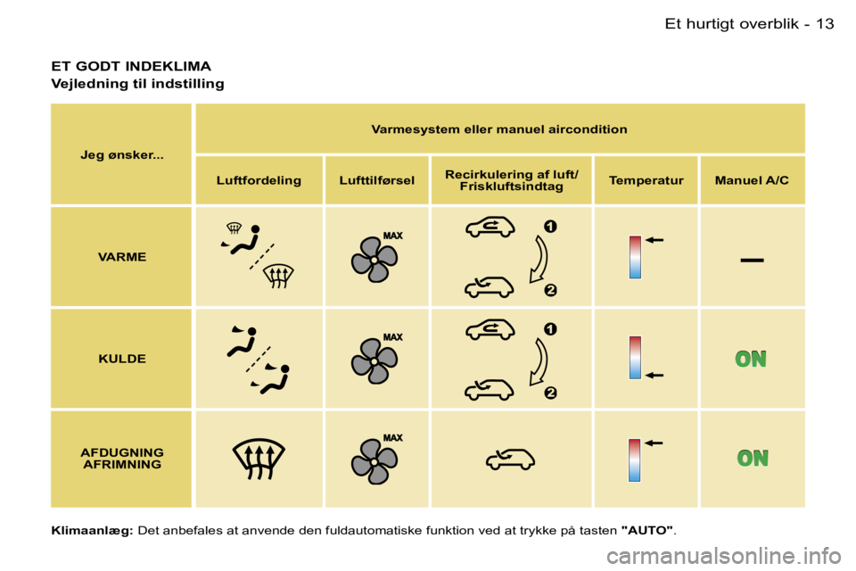 PEUGEOT 206 2007.5  Brugsanvisning (in Danish)  –
 1 3 E t   h u r t i g t   o v e r b l i k -
 E T   G O D T   I N D E K L I M A
 K l i m a a n l æ g :   D e t   a n b e f a l e s   a t   a n v e n d e   d e n   f u l d a u t o m a t i s k e  