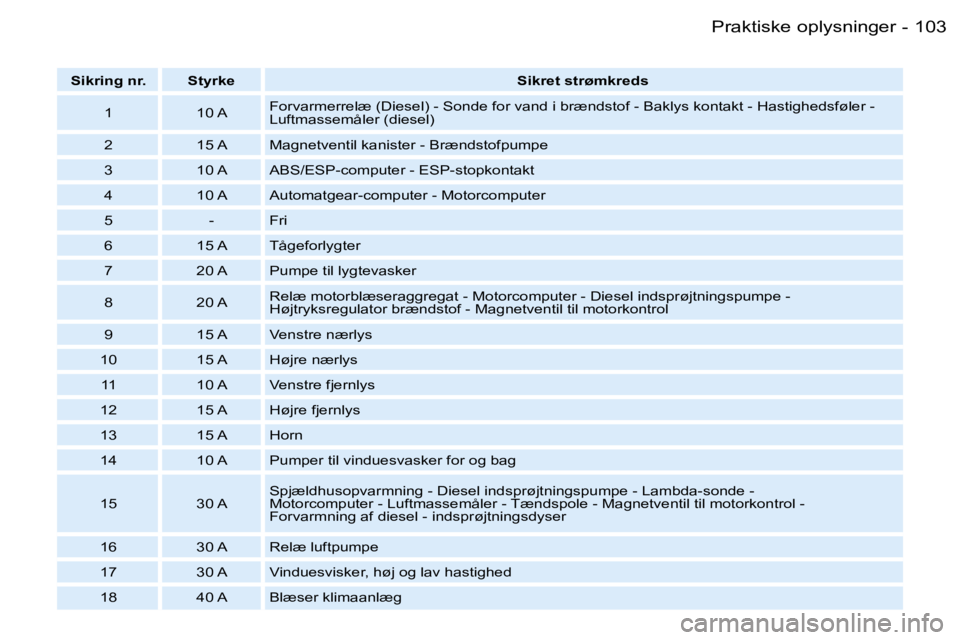 PEUGEOT 206 2007.5  Brugsanvisning (in Danish)  1 0 3
 -
 S i k r i n g   n r .  S t y r k e  S i k r e t   s t r ø m k r e d s
 1  1 0   A  F o r v a r m e r r e l æ   ( D i e s e l )   -   S o n d e   f o r   v a n d   i   b r æ n d s t o f  