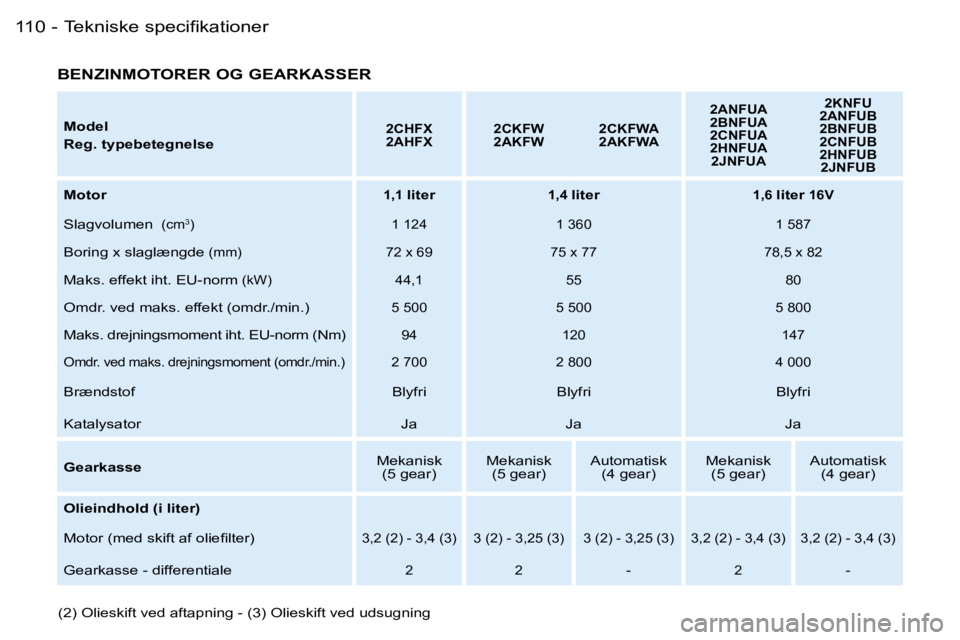 PEUGEOT 206 2007.5  Brugsanvisning (in Danish)  T e k n i s k e   s p e c i ﬁ k a t i o n e r 1 1 0  -
 M o d e l 
 R e g .   t y p e b e t e g n e l s e 2 C H F X 
 2 A H F X 2 C K F W
 2 A K F W 2 C K F W A
 2 A K F W A  2 A N F U A
 2 B N F U