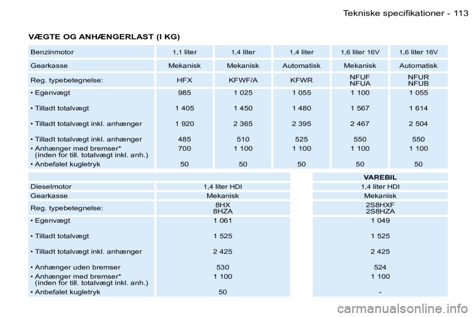 PEUGEOT 206 2007.5  Brugsanvisning (in Danish)  1 1 3 T e k n i s k e   s p e c i ﬁ k a t i o n e r -
 V Æ G T E   O G   A N H Æ N G E R L A S T   ( I   K G )
 B e n z i n m o t o r 1 , 1   l i t e r 1 , 4   l i t e r 1 , 4   l i t e r 1 , 6  