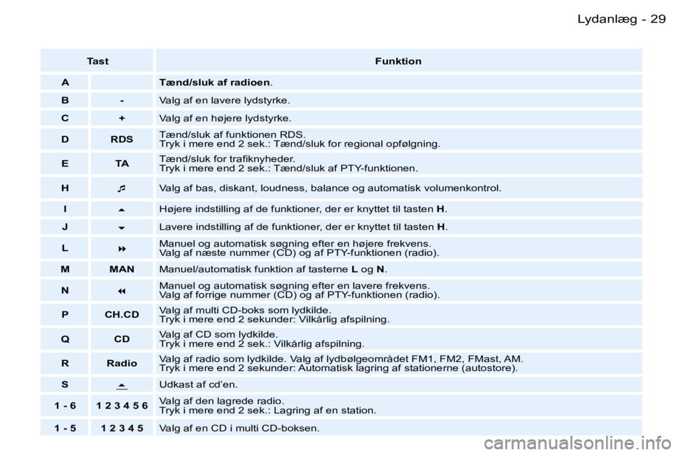 PEUGEOT 206 2007.5  Brugsanvisning (in Danish)  2 9 L y d a n l æ g -
 T a s t F u n k t i o n
 A  T æ n d / s l u k   a f   r a d i o e n  .
 B  -  V a l g   a f   e n   l a v e r e   l y d s t y r k e .
 C  +  V a l g   a f   e n   h ø j e r 