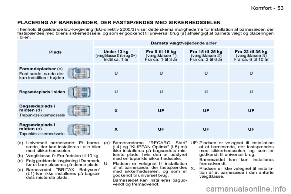 PEUGEOT 206 2007.5  Brugsanvisning (in Danish)  5 3 K o m f o r t -
 P L A C E R I N G   A F   B A R N E S Æ D E R ,   D E R   F A S T S P Æ N D E S   M E D   S I K K E R H E D S S E L E N
 I   h e n h o l d   t i l   g æ l d e n d e   E U - l 