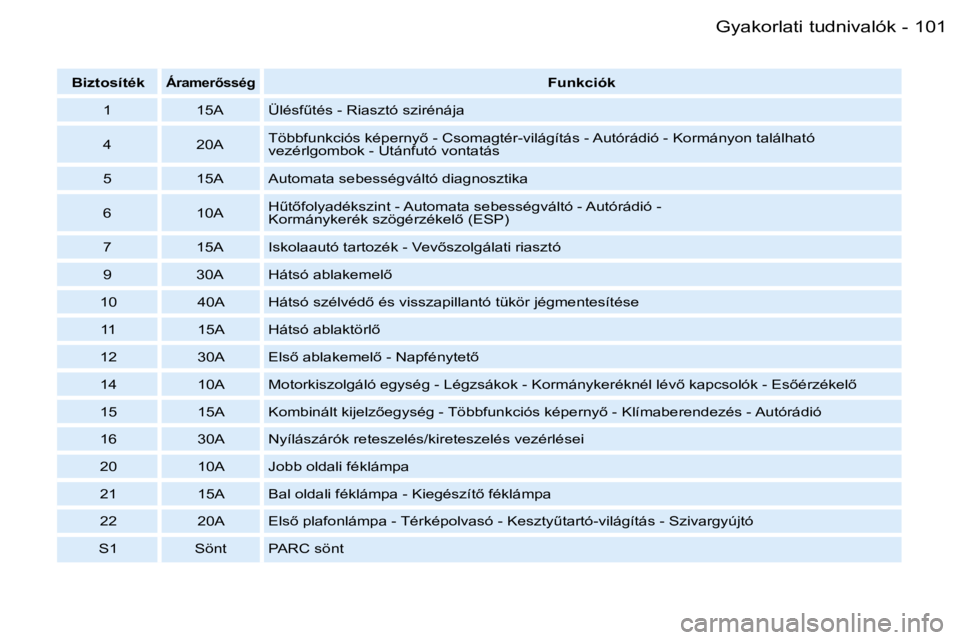 PEUGEOT 206 2007.5  Kezelési útmutató (in Hungarian)  1 0 1 G y a k o r l a t i   t u d n i v a l ó k -
 B i z t o s í t é k Á r a m e r5 s s é g F u n k c i ó k
 1  1 5 A  Ü l é s fC t é s   -   R i a s z t ó   s z i r é n á j a 
 4  2 0 