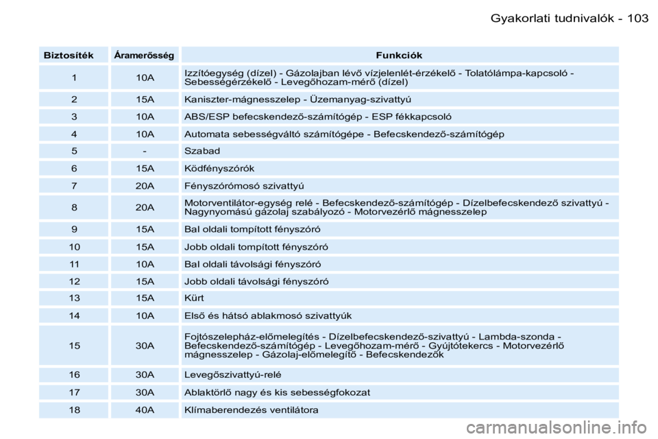 PEUGEOT 206 2007.5  Kezelési útmutató (in Hungarian)  1 0 3 G y a k o r l a t i   t u d n i v a l ó k -
 B i z t o s í t é k Á r a m e r5 s s é g F u n k c i ó k
 1  1 0 A  I z z í t ó e g y s é g   ( d í z e l )   -   G á z o l a j b a n   