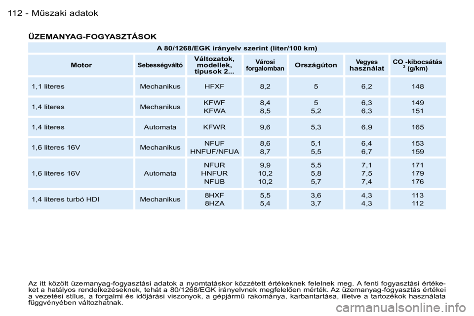 PEUGEOT 206 2007.5  Kezelési útmutató (in Hungarian)  MC s z a k i   a d a t o k 1 1 2  -
 Ü Z E M A N Y A G - F O G Y A S Z T Á S O K
 A z    i t t    k ö z ö l t    ü z e m a n y a g - f o g y a s z t á s i    a d a t o k    a    n y o m t a t 