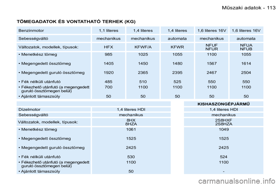 PEUGEOT 206 2007.5  Kezelési útmutató (in Hungarian)  1 1 3 MC s z a k i   a d a t o k -
 T Ö M E G A D A T O K   É S   V O N T A T H A T Ó   T E R H E K   ( K G )
 B e n z i n m o t o r  1 , 1   l i t e r e s  1 , 4   l i t e r e s  1 , 4   l i t e
