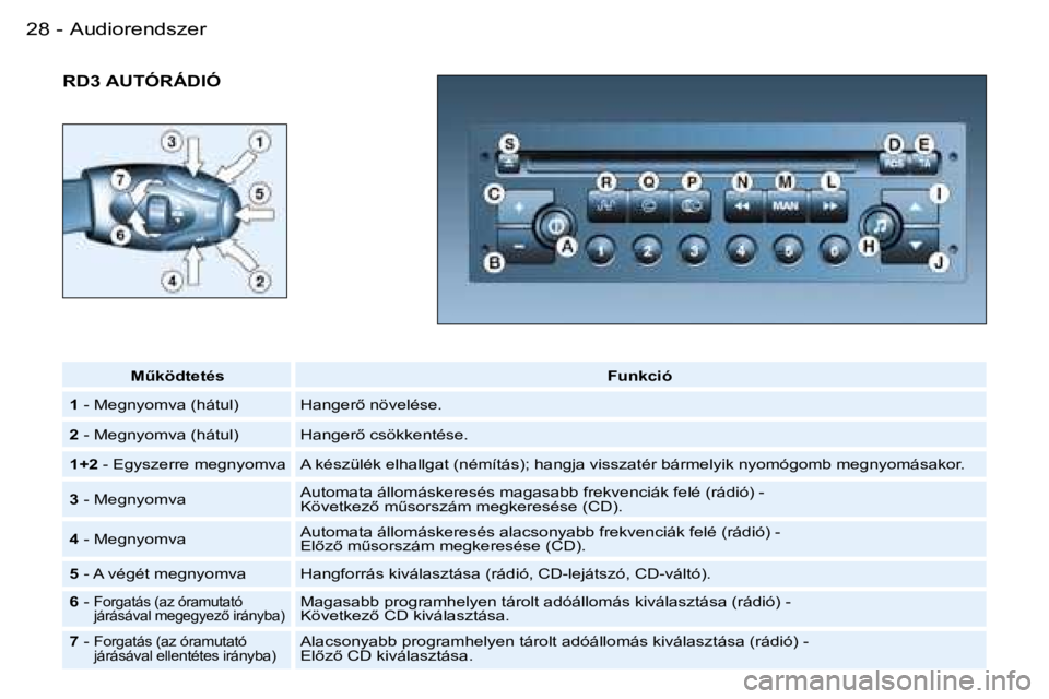 PEUGEOT 206 2007.5  Kezelési útmutató (in Hungarian)  A u d i o r e n d s z e r 2 8  -
 R D 3   A U T Ó R Á D I Ó
 MC k ö d t e t é s F u n k c i ó
 1    -   M e g n y o m v a   ( h á t u l )  H a n g e r5   n ö v e l é s e .
 2    -   M e g 