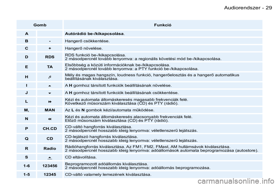 PEUGEOT 206 2007.5  Kezelési útmutató (in Hungarian)  2 9 A u d i o r e n d s z e r -
 G o m b F u n k c i ó
 A  A u t ó r á d i ó   b e - / k i k a p c s o l á s a  .
 B  -  H a n g e r5   c s ö k k e n t é s e .
 C  +  H a n g e r5   n ö v e
