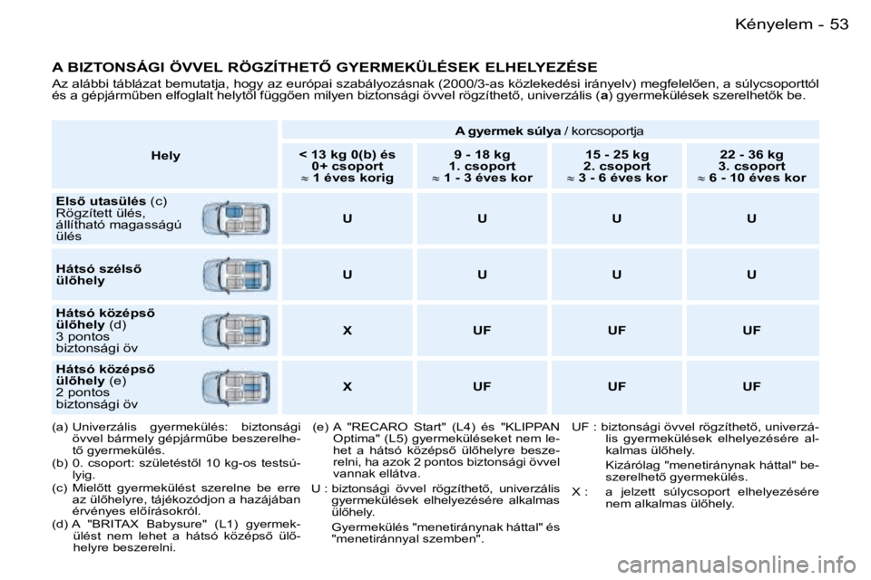 PEUGEOT 206 2007.5  Kezelési útmutató (in Hungarian)  5 3 K é n y e l e m -
 A   B I Z T O N S Á G I   Ö V V E L   R Ö G Z Í T H E T4   G Y E R M E K Ü L É S E K   E L H E L Y E Z É S E  
 A z   a l á b b i   t á b l á z a t   b e m u t a t 