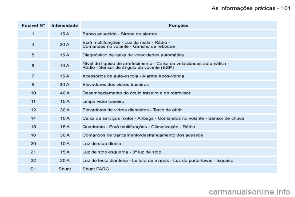 PEUGEOT 206 2007.5  Manual de utilização (in Portuguese)  1 0 1
 -
 F u s í v e l   N °  I n t e n s i d a d e  F u n ç õ e s
 1  1 5   A  B a n c o   a q u e c i d o   -   S i r e n e   d e   a l a r m e 
 4  2 0   A  E c r ã   m u l t i f u n ç õ e