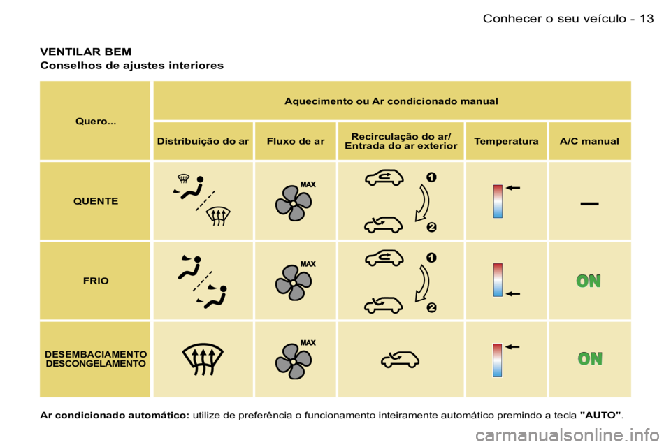 PEUGEOT 206 2007.5  Manual de utilização (in Portuguese)  –
 1 3 C o n h e c e r   o   s e u   v e í c u l o -
 V E N T I L A R   B E M
 A r   c o n d i c i o n a d o   a u t o m á t i c o :   u t i l i z e   d e   p r e f e r ê n c i a   o   f u n c i