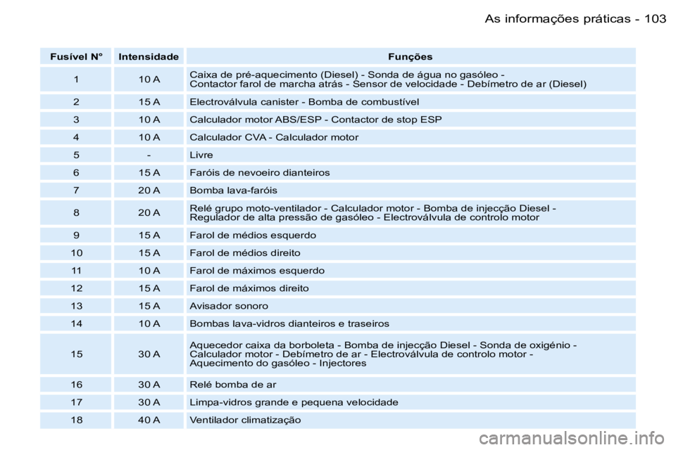 PEUGEOT 206 2007.5  Manual de utilização (in Portuguese)  1 0 3
 -
 F u s í v e l   N °  I n t e n s i d a d e  F u n ç õ e s
 1  1 0   A  C a i x a   d e   p r é - a q u e c i m e n t o   ( D i e s e l )   -   S o n d a   d e   á g u a   n o   g a s 