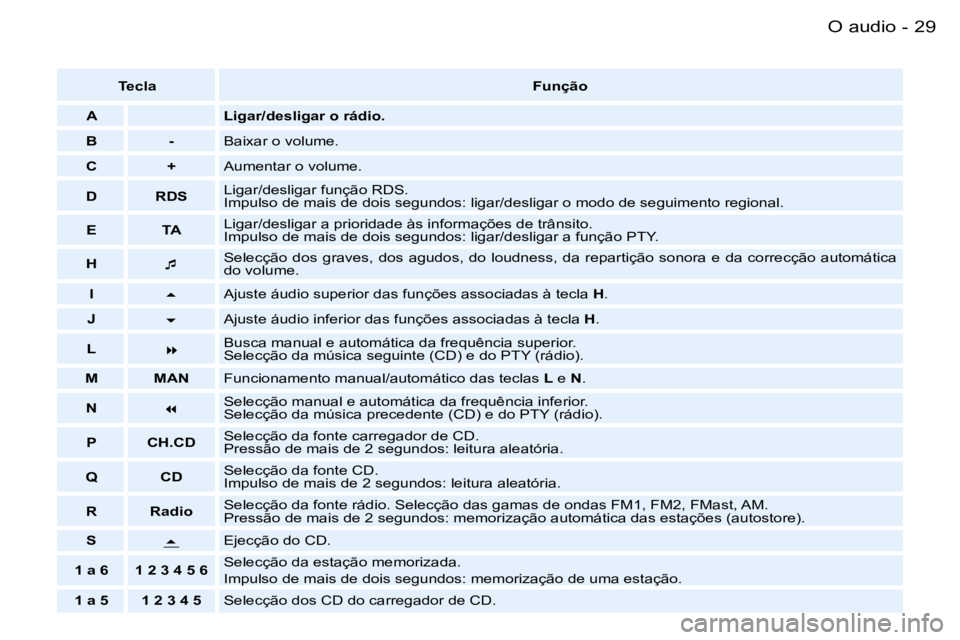 PEUGEOT 206 2007.5  Manual de utilização (in Portuguese)  2 9 O   a u d i o -
 T e c l a F u n ç ã o
 A  L i g a r / d e s l i g a r   o   r á d i o .
 B  -  B a i x a r   o   v o l u m e .
 C  +  A u m e n t a r   o   v o l u m e .
 D  R D S  L i g a r 