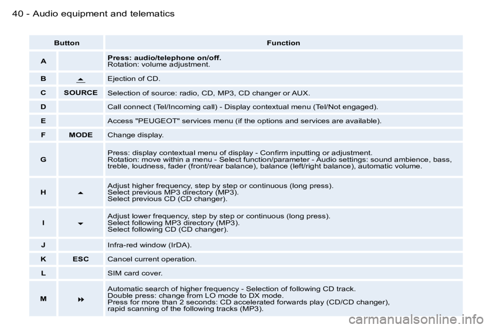 PEUGEOT 206 2006.5  Owners Manual �4�0 �-�A�u�d�i�o� �e�q�u�i�p�m�e�n�t� �a�n�d� �t�e�l�e�m�a�t�i�c�s
�B�u�t�t�o�n�F�u�n�c�t�i�o�n
�A�P�r�e�s�s�:� �a�u�d�i�o�/�t�e�l�e�p�h�o�n�e� �o�n�/�o�f�f�.�R�o�t�a�t�i�o�n�:� �v�o�l�u�m�e� �a�d�j�
