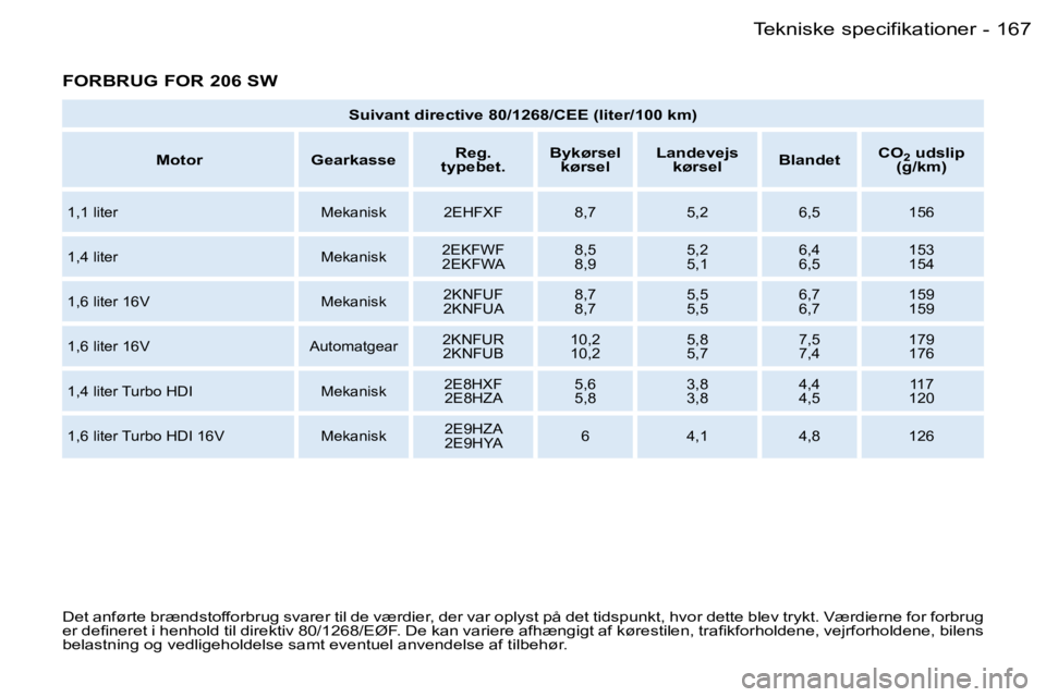 PEUGEOT 206 2006.5  Brugsanvisning (in Danish) �1�6�7�T�e�k�n�i�s�k�e� �s�p�e�c�i�f�i�k�a�t�i�o�n�e�r�-
�F�O�R�B�R�U�G� �F�O�R� �2�0�6� �S�W
�S�u�i�v�a�n�t� �d�i�r�e�c�t�i�v�e� �8�0�/�1�2�6�8�/�C�E�E� �(�l�i�t�e�r�/�1�0�0� �k�m�)
�M�o�t�o�r�G�e�a�