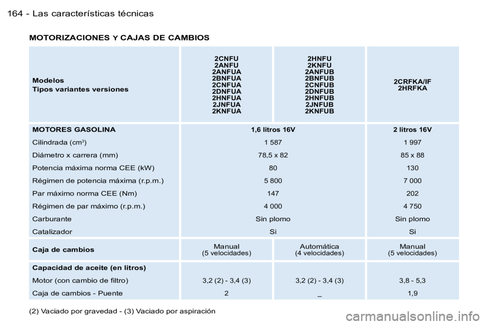 PEUGEOT 206 2006.5  Manual del propietario (in Spanish) �L�a�s� �c�a�r�a�c�t�e�r�í�s�t�i�c�a�s� �t�é�c�n�i�c�a�s�1�6�4 �-
�M�o�d�e�l�o�s
�T�i�p�o�s� �v�a�r�i�a�n�t�e�s� �v�e�r�s�i�o�n�e�s
�2�C�N�F�U�2�A�N�F�U�2�A�N�F�U�A�2�B�N�F�U�A�2�C�N�F�U�A�2�D�N�F�U