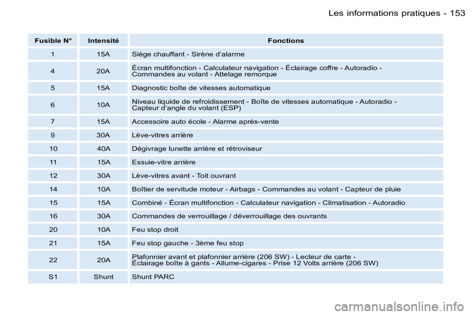 PEUGEOT 206 2006.5  Manuel du propriétaire (in French) �1�5�3�L�e�s� �i�n�f�o�r�m�a�t�i�o�n�s� �p�r�a�t�i�q�u�e�s�-
�F�u�s�i�b�l�e� �N�°�I�n�t�e�n�s�i�t�é�F�o�n�c�t�i�o�n�s
�1�1�5�A�S�i�è�g�e� �c�h�a�u�f�f�a�n�t� �-� �S�i�r�è�n�e� �d�’�a�l�a�r�m�e
�