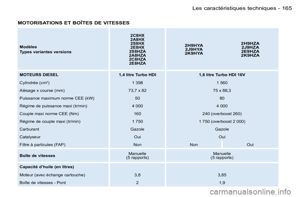 PEUGEOT 206 2006.5  Manuel du propriétaire (in French) �1�6�5�L�e�s� �c�a�r�a�c�t�é�r�i�s�t�i�q�u�e�s� �t�e�c�h�n�i�q�u�e�s�-
�M�O�T�O�R�I�S�A�T�I�O�N�S� �E�T� �B�O�Î�T�E�S� �D�E� �V�I�T�E�S�S�E�S
�M�o�d�è�l�e�s
�T�y�p�e�s� �v�a�r�i�a�n�t�e�s� �v�e�r�s