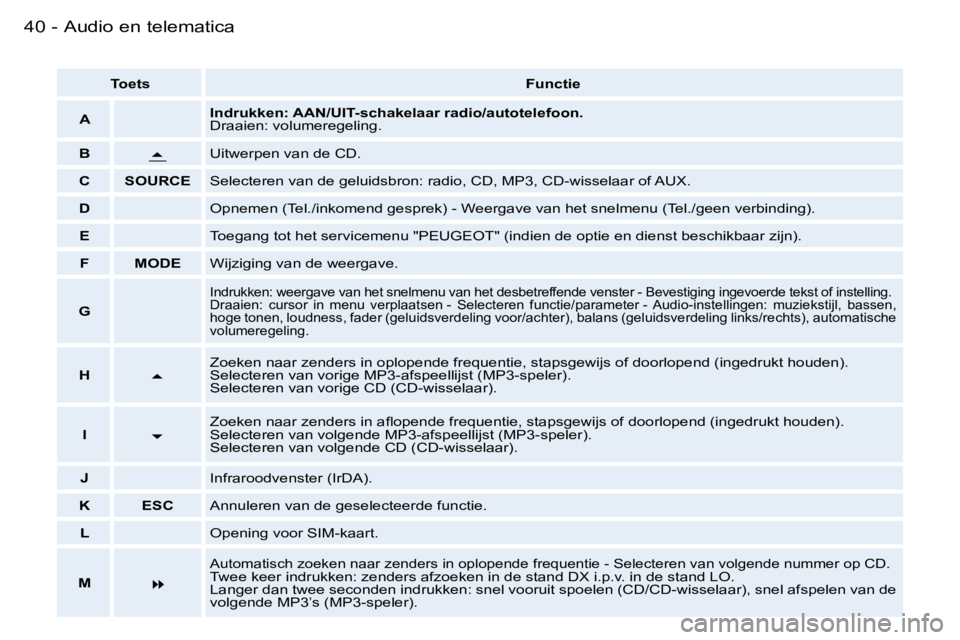 PEUGEOT 206 2006.5  Instructieboekje (in Dutch) �4�0 �-�A�u�d�i�o� �e�n� �t�e�l�e�m�a�t�i�c�a
�T�o�e�t�s�F�u�n�c�t�i�e
�A�I�n�d�r�u�k�k�e�n�:� �A�A�N�/�U�I�T�-�s�c�h�a�k�e�l�a�a�r� �r�a�d�i�o�/�a�u�t�o�t�e�l�e�f�o�o�n�.�D�r�a�a�i�e�n�:� �v�o�l�u�m�