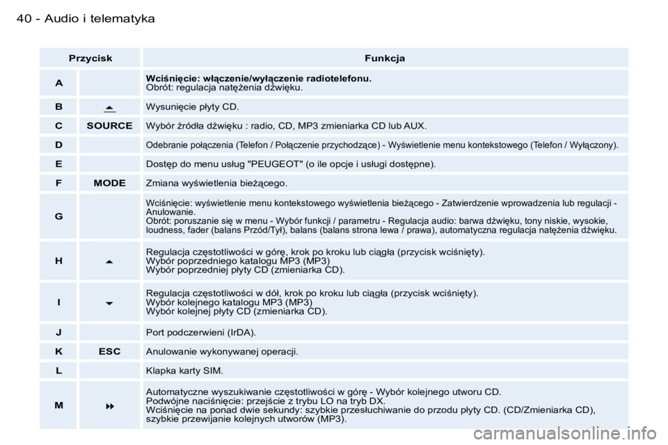 PEUGEOT 206 2006.5  Instrukcja obsługi (in Polish) �4�0 �-�A�u�d�i�o� �i� �t�e�l�e�m�a�t�y�k�a
�P�r�z�y�c�i�s�k�F�u�n�k�c�j�a
�A�W�c�i�n�i
�c�i�e�:� �w�ł"�c�z�e�n�i�e�/�w�y�ł"�c�z�e�n�i�e� �r�a�d�i�o�t�e�l�e�f�o�n�u�.�O�b�r�ó�t�:� �r�e
