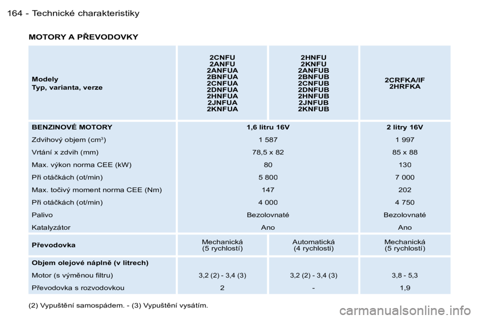 PEUGEOT 206 2006.5  Návod na použití (in Czech) �T�e�c�h�n�i�c�k�é� �c�h�a�r�a�k�t�e�r�i�s�t�i�k�y�1�6�4 �-
�M�o�d�e�l�y
�T�y�p�,� �v�a�r�i�a�n�t�a�,� �v�e�r�z�e
�2�C�N�F�U�2�A�N�F�U�2�A�N�F�U�A�2�B�N�F�U�A�2�C�N�F�U�A�2�D�N�F�U�A�2�H�N�F�U�A�2�J�