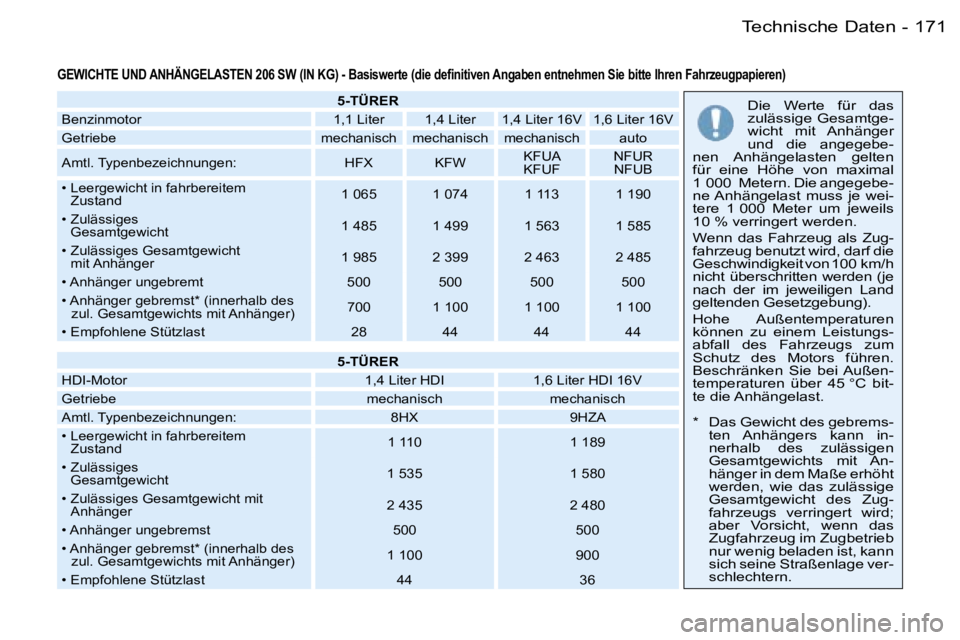 PEUGEOT 206 2006  Betriebsanleitungen (in German) �1�7�1�T�e�c�h�n�i�s�c�h�e� �D�a�t�e�n�-
�G�E�W�I�C�H�T�E� �U�N�D� �A�N�H�Ä�N�G�E�L�A�S�T�E�N� �2�0�6� �S�W� �(�I�N� �K�G�)� �-� �B�a�s�i�s�w�e�r�t�e� �(�d�i�e� �d�e�f�i�n�i�t�i�v�e�n� �A�n�g�a�b�e�n